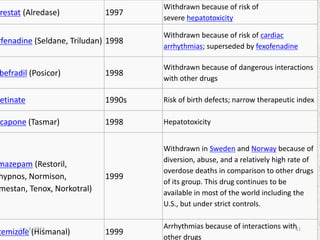restat (Alredase) 1997
Withdrawn because of risk of
severe hepatotoxicity
rfenadine (Seldane, Triludan) 1998
Withdrawn because of risk of cardiac
arrhythmias; superseded by fexofenadine
befradil (Posicor) 1998
Withdrawn because of dangerous interactions
with other drugs
retinate 1990s Risk of birth defects; narrow therapeutic index
capone (Tasmar) 1998 Hepatotoxicity
mazepam (Restoril,
hypnos, Normison,
mestan, Tenox, Norkotral)
1999
Withdrawn in Sweden and Norway because of
diversion, abuse, and a relatively high rate of
overdose deaths in comparison to other drugs
of its group. This drug continues to be
available in most of the world including the
U.S., but under strict controls.
temizole (Hismanal) 1999
Arrhythmias because of interactions with
other drugs
41July 9, 2014
 