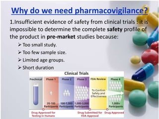 Why do we need pharmacovigilance?
1.Insufficient evidence of safety from clinical trials : it is
impossible to determine the complete safety profile of
the product in pre-market studies because:
Too small study.
Too few sample size.
Limited age groups.
Short duration
 