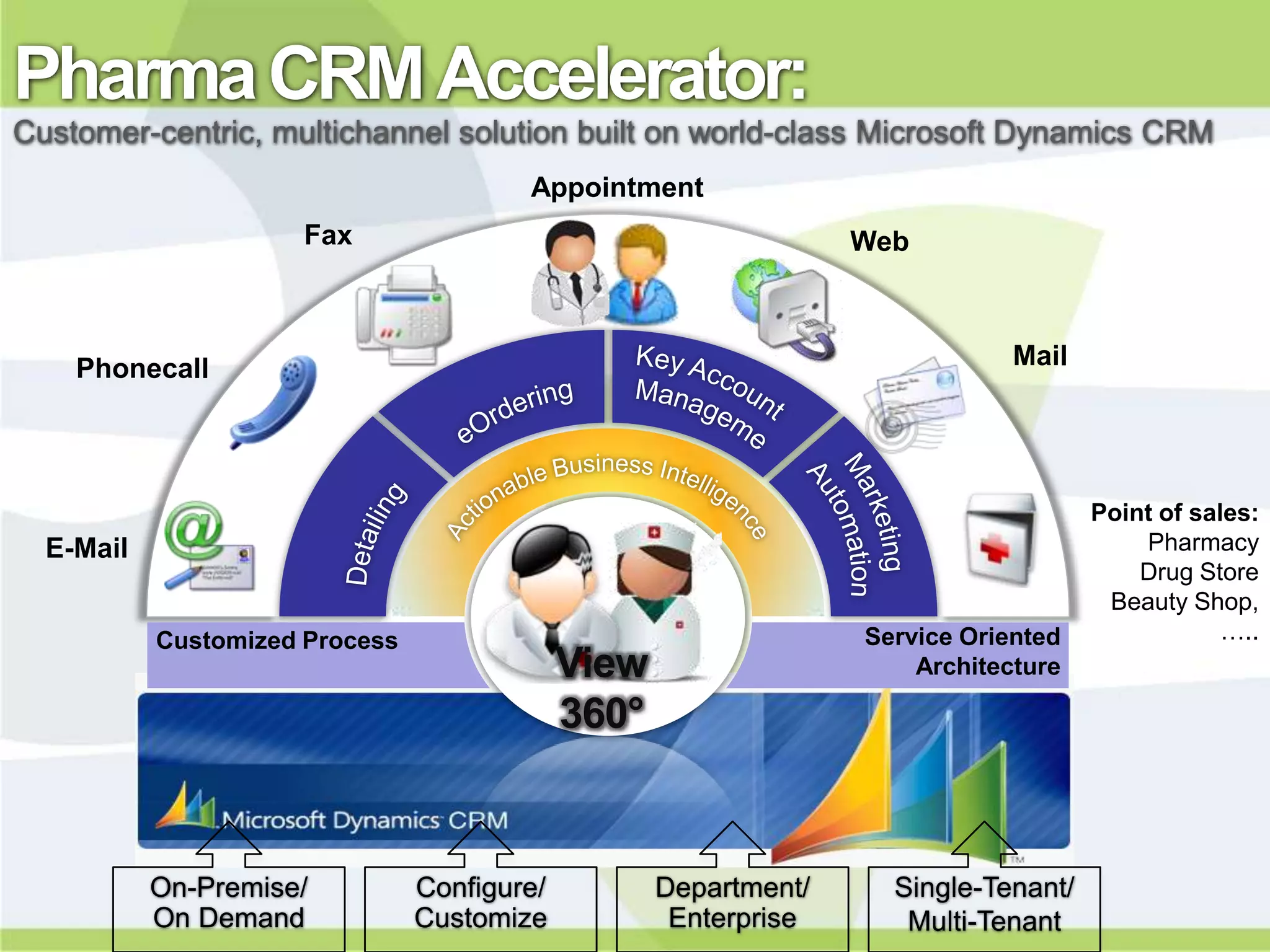 Pharma CRM Accelerator:
Customer-centric, multichannel solution built on world-class Microsoft Dynamics CRM
                                        Appointment
                     Fax                                          Web



    Phonecall                                                                 Mail




                                                                                     Point of sales:
  E-Mail                                                                                 Pharmacy
                                                                                         Drug Store
                                                                                      Beauty Shop,
           Customized Process                                     Service Oriented               …..
                                             View                     Architecture

                                             360°


           On-Premise/          Configure/          Department/     Single-Tenant/
           On Demand            Customize            Enterprise      Multi-Tenant
 