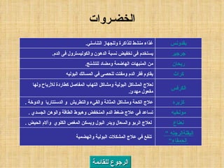 الرجوع للقائمة الخضـروات تنفع في علاج المشكلات البولية والهضمية  الرجله "  البقلة  الحمقاء"   لعلاج الربو والسعال ويدر البول ويسكن المغص الكلوي  وآلام الحيض  . نعناع تساعد في علاج ضغط الدم المنخفض وهبوط الطاقة والوهن الجسدي  . مولخيه علاج الكحة ومشاكل المثانة والقيء والتطريش  و الدسنتاريا  والدوخة  . كزبره لعلاج المشاكل البولية ومشاكل التهاب المفاصل كطاردة للأرياح ولها مفعول مهدئ . الكرفس يقاوم فقر الدم ومفتت للحصى في المسالك البوليه كراث من المنبهات الهاضمة ومضاد للتشنج . ريحان يستخدم فى تخفيض نسبة الدهون والكوليسترول فى الدم . جرجير غذاء منشط للذاكرة وللجهاز التناسلي . بقدونس 