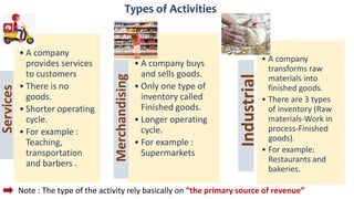 Types of Activities
Services
• A company
provides services
to customers
• There is no
goods.
• Shorter operating
cycle.
• For example :
Teaching,
transportation
and barbers .
Merchandising
• A company buys
and sells goods.
• Only one type of
inventory called
Finished goods.
• Longer operating
cycle.
• For example :
Supermarkets
Industrial
• A company
transforms raw
materials into
finished goods.
• There are 3 types
of inventory (Raw
materials-Work in
process-Finished
goods).
• For example:
Restaurants and
bakeries.
Note : The type of the activity rely basically on “the primary source of revenue”
 