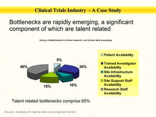 Bottlenecks are rapidly emerging, a significant component of which are talent related Source: Analysis of internal data and projected trends Talent related bottlenecks comprise 65% Clinical Trials Industry   - A Case Study 