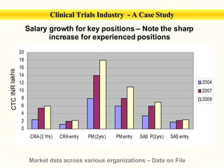 Salary growth for key positions – Note the sharp increase for experienced positions CTC INR lakhs Market data across various organizations – Data on File Clinical Trials Industry   - A Case Study 