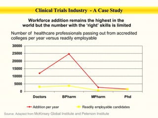 Workforce addition remains the highest in the  world but the number with the ‘right’ skills is limited Number of  healthcare professionals passing out from accredited  colleges per year versus readily employable  Source: Adapted from  McKinsey Global Institute and Peterson Institute   Clinical Trials Industry   - A Case Study 