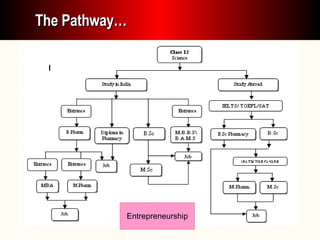 The Pathway… Entrepreneurship 