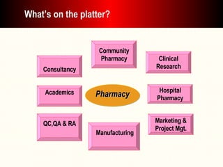 What’s on the platter? Manufacturing Pharmacy Community Pharmacy Hospital Pharmacy Clinical Research Academics QC,QA & RA Consultancy Marketing & Project Mgt. 