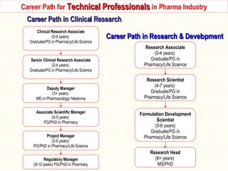 Career Path for  Technical Professionals  in Pharma Industry Career Path in Research & Development   Career Path in Clinical Research   Research Associate (0-4 years)  Graduate/PG in Pharmacy/Life Science Research Scientist (4-7 years)  Graduate/PG in Pharmacy/Life Science Research Head (8+ years)  MS/PhD Formulation Development Scientist (5-8 years) Graduate/PG in Pharmacy/Life Science Clinical Research Associate (0-4 years)  Graduate/PG in Pharmacy/Life Science Senior Clinical Research Associate (2-4 years)  Graduate/PG in Pharmacy/Life Science Deputy Manager (3+ years)  MD in Pharmacology/ Medicine Project Manager (2-5 years)  PG/PhD in Pharmacy/Life Science Associate Scientific Manager (0-5 years)  PG/PhD in Pharmacy Regulatory Manager (8-10 years) PG/PhD in Pharmacy 