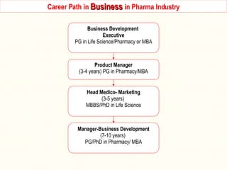 Career Path in Marketing   Career Path in  Business  in Pharma Industry Business Development  Executive PG in Life Science/Pharmacy or MBA Manager-Business Development (7-10 years)  PG/PhD in Pharmacy/ MBA Head Medico- Marketing (3-5 years)  MBBS/PhD in Life Science Product Manager (3-4 years) PG in Pharmacy/MBA 