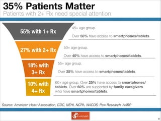 !11
Patients with 2+ Rx need special attention
35% Patients Matter
60+ age group. Over 25% have access to smartphones/
tablets. Over 60% are supported by family caregivers
who have smartphones/tablets.
10% with
4+ Rx
18% with
3+ Rx
55% with 1+ Rx
27% with 2+ Rx
55+ age group.
Over 35% have access to smartphones/tablets.
50+ age group.
Over 40% have access to smartphones/tablets.
45+ age group.
Over 50% have access to smartphones/tablets.
Source: American Heart Association, CDC, NEHI, NCPA, NACDS, Pew Research, AARP
 