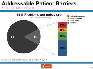 !12
84% can be achieved
Addressable Patient Barriers
1684
15%
10%
20%
39%
Forget
Late Reﬁll
Late Renewal
Clinical Question
69% Problems are behavioral
15% Needs counseling
Source: ExpressScripts-Medco Lab drug trend report.
 