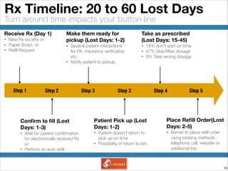 !14
Turn around time impacts your button line
Rx Timeline: 20 to 60 Lost Days
Step 1 Step 2 Step 3 Step 3 Step 4 Step 5
Receive Rx (Day 1)
• New Rx via eRx or
• Paper Script. or
• Reﬁll Request
Conﬁrm to ﬁll (Lost
Days: 1-3)
• Wait for patient conﬁrmation
for electronically received Rx
or
• Perform an auto reﬁll.
Make them ready for
pickup (Lost Days: 1-2)
• Several patient interactions
for PA, insurance veriﬁcation
etc.
• Notify patient to pickup.
Take as prescribed
(Lost Days: 15-45)
• 18% don’t start on time.
• 47% Skip/Miss dosage
• 9% Take wrong dosage.
Patient Pick up (Lost
Days: 1-2)
• Patient doesn't return to
pick up on time
• Possibility of return to bin.
Place Reﬁll Order(Lost
Days: 2-5)
• Barrier to place reﬁll order
using existing methods -
telephone call, website or
additional trip.
 
