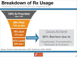 !15
Address the preventable by segmenting
Breakdown of Rx Usage
47% Contd
29% Didn't
76% Start
12% Didn't
100% Rx Prescribed
Paper + eRX
88% Filled
12% not ﬁlled
Occurs At Home
85% Barriers due to
Forgetfulness, Procrastination,
Motivation & Confusion
Source: American Heart Association, CDC, SureScripts, NCPA, NACDS
Addressable
 
