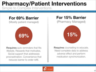 !17
Simple to Complex Interventions.
Pharmacy/Patient Interventions
For 69% Barrier
(Mostly patient managed)
For 15% Barrier
(Pharmacy Managed)
Requires auto reminders that ﬁts
lifestyle. Rewards that motivates.
Social support that addresses
procrastination. Convenience that
reduces barrier to order reﬁll.
Requires counseling to educate.
Need complete data to address
adverse effect and perform
medication synchronization.
69% 15%
 