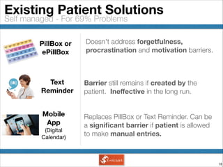 !18
Self managed - For 69% Problems
Existing Patient Solutions
Doesn't address forgetfulness,
procrastination and motivation barriers.
Barrier still remains if created by the
patient. Ineﬀective in the long run.
Replaces PillBox or Text Reminder. Can be
a signiﬁcant barrier if patient is allowed
to make manual entries.
PillBox or
ePillBox
Text
Reminder
Mobile
App
(Digital
Calendar)
 