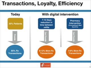 !3
Transactions, Loyalty, Eﬃciency
35% Patients
85% Rx
Transactions
Provide
8-12% More Rx
Transactions
CanProvide
7-15 Days
reduction in
time between
reﬁlls
4-8% More Rx
Transactions
CanProvide
Pharmacy
Intervention!
(Counseling & Med
Synchro)
Today With digital intervention
 