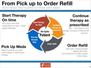 !9
And follow the routine on time with ease
From Pick up to Order Reﬁll
Start Therapy
On time
16% don’t start their
medications on time - which
delays reﬁll date.
Pick Up Meds
Delay in picking up meds
cause delays in starting the
therapy.
Continue
therapy as
prescribed
39% - 45% skip or miss
dosage because of behavioral
reasons .
Order Reﬁll
Late start, missed dosage
delays reﬁll order.
Inconvenience to order causes
further delay.
Start Therapy
On time
(Rx Cycle)
Patient
Continue
therapy as
prescribed
Order Reﬁll
Pick Up/
Receive
Med
 