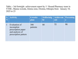 Table :- 3rd fortnight achievement report by 1st
Round Pharmacy team in
YTHC, Manna woreda, Jimma zone, Oromia, Ethiopia from January 10,
2025 to 23
S.
N
Activity 6 weeks
plan
3rdfortnig
ht
Achievem
ent
Percentag
e
1 Evaluation of
incomplete
prescription paper
and analysis of
prescription pattern
300
patients
80 72 90
 