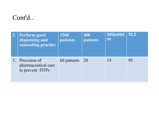 Cont'd..
2. Perform good
dispensing and
counseling practice
1500
patients
400
patients
360patiet
ns
92.5
3. Provision of
pharmaceutical care
to prevent DTPs
60 patients 20 19 95
 