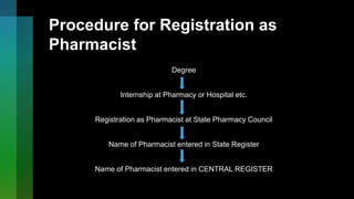 Procedure for Registration as
Pharmacist
Degree
Internship at Pharmacy or Hospital etc.
Registration as Pharmacist at State Pharmacy Council
Name of Pharmacist entered in State Register
Name of Pharmacist entered in CENTRAL REGISTER
 