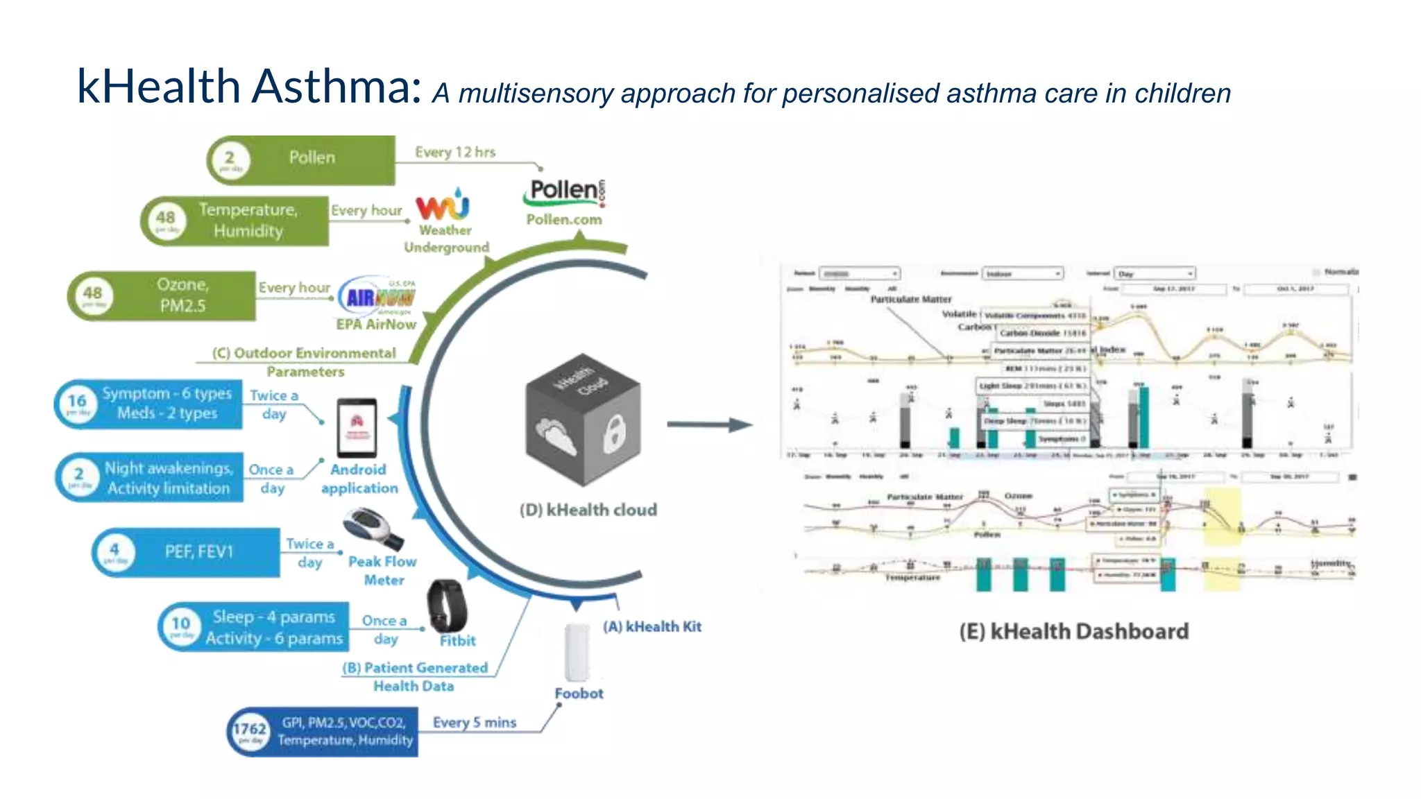 kHealth Asthma: A multisensory approach for personalised asthma care in children
 