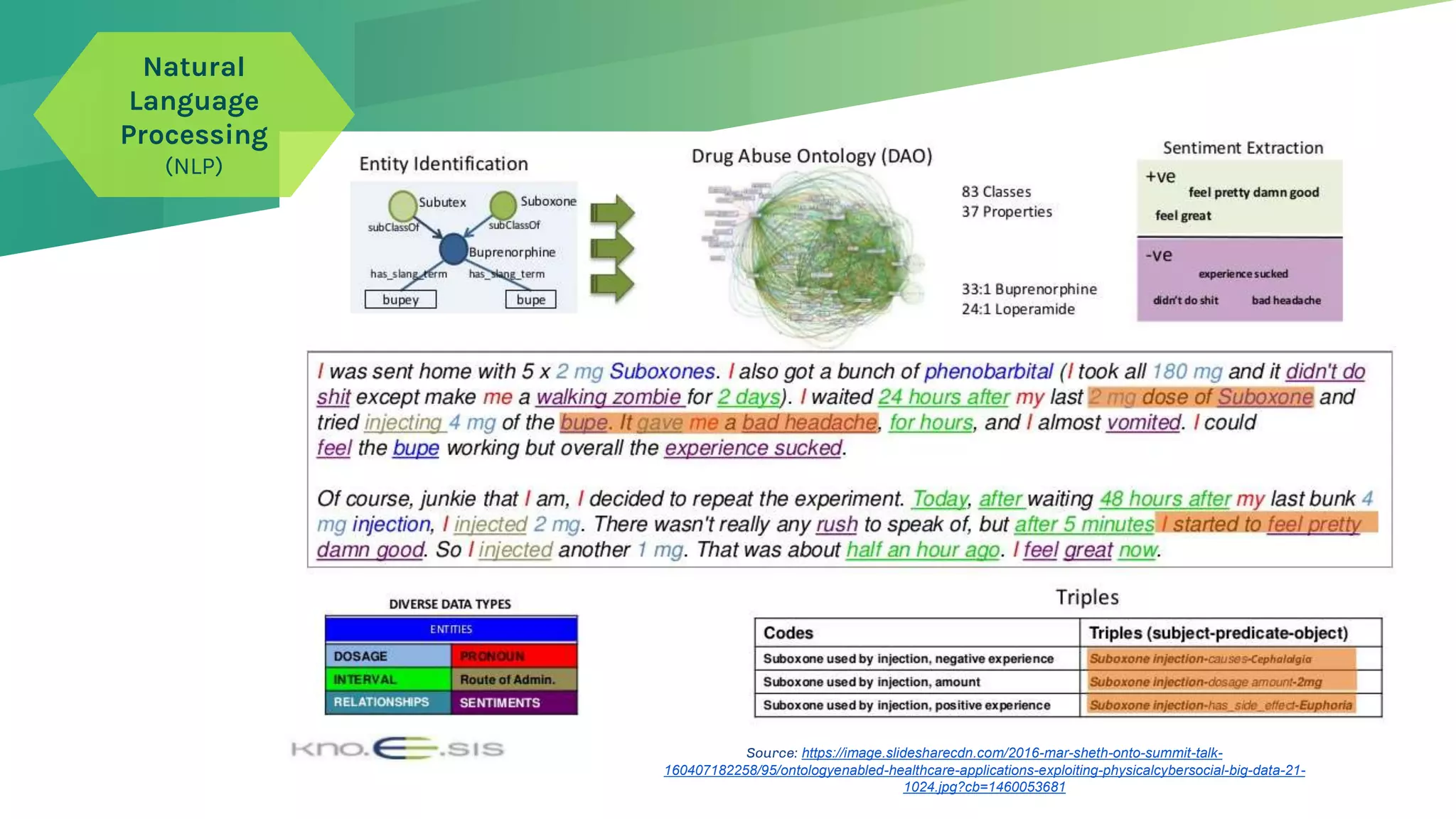Source: https://image.slidesharecdn.com/2016-mar-sheth-onto-summit-talk-
160407182258/95/ontologyenabled-healthcare-applications-exploiting-physicalcybersocial-big-data-21-
1024.jpg?cb=1460053681
Natural
Language
Processing
(NLP)
 