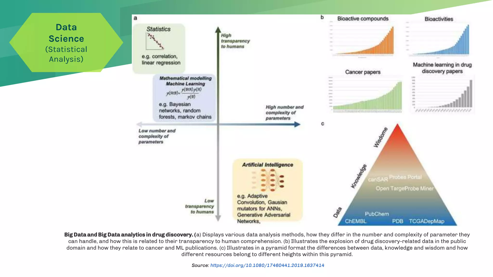 Data
Science
(Statistical
Analysis)
Source: https://doi.org/10.1080/17460441.2019.1637414
Big Data and Big Data analytics in drug discovery. (a) Displays various data analysis methods, how they differ in the number and complexity of parameter they
can handle, and how this is related to their transparency to human comprehension. (b) Illustrates the explosion of drug discovery-related data in the public
domain and how they relate to cancer and ML publications. (c) Illustrates in a pyramid format the differences between data, knowledge and wisdom and how
different resources belong to different heights within this pyramid.
 