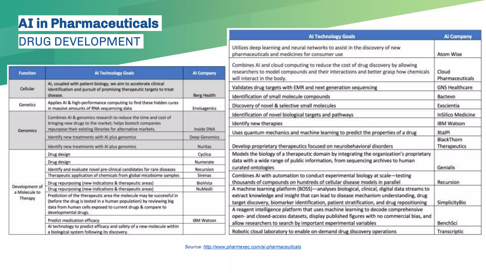 AI in Pharmaceuticals
DRUG DEVELOPMENT
Source: http://www.pharmexec.com/ai-pharmaceuticals
 