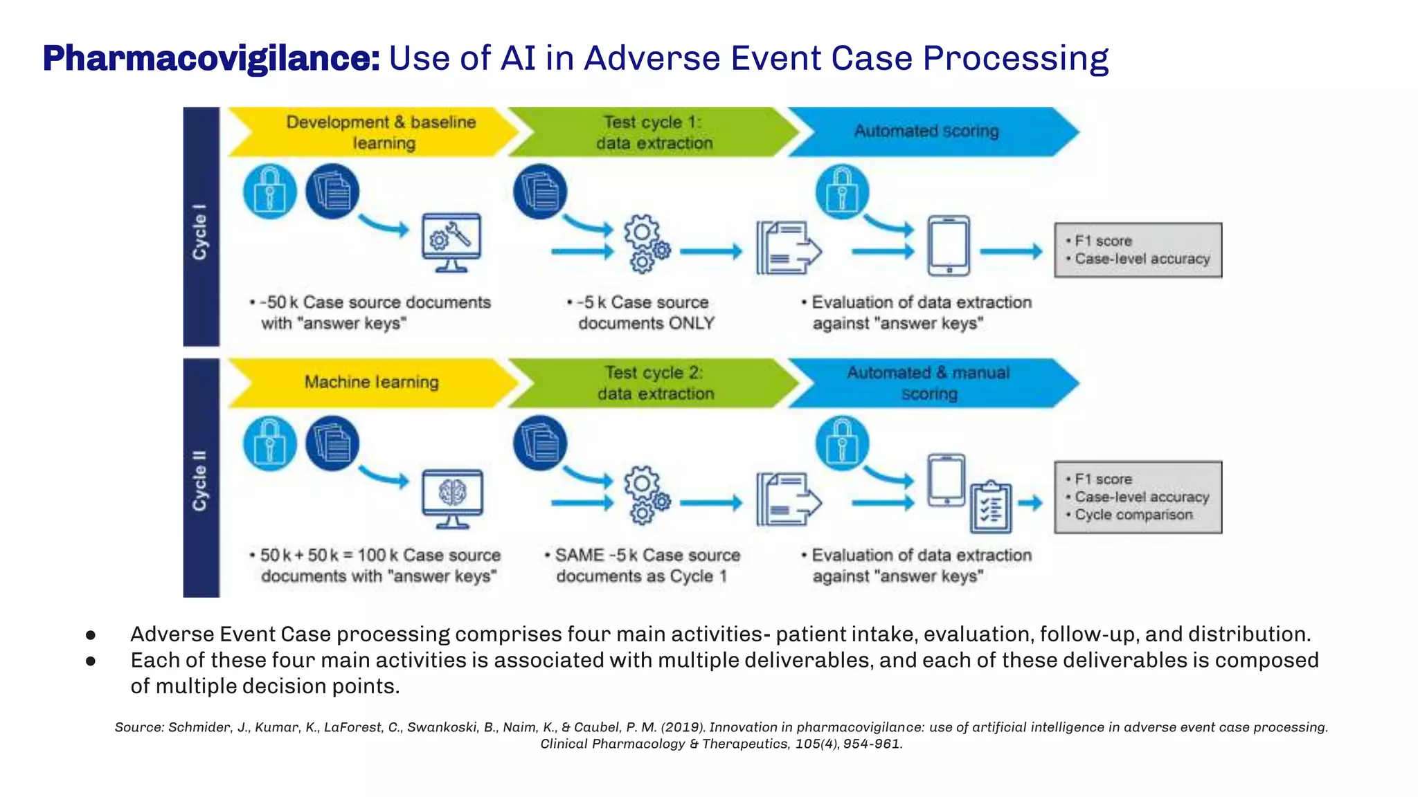 Pharmacovigilance: Use of AI in Adverse Event Case Processing
● Adverse Event Case processing comprises four main activities- patient intake, evaluation, follow‐up, and distribution.
● Each of these four main activities is associated with multiple deliverables, and each of these deliverables is composed
of multiple decision points.
Source: Schmider, J., Kumar, K., LaForest, C., Swankoski, B., Naim, K., & Caubel, P. M. (2019). Innovation in pharmacovigilance: use of artificial intelligence in adverse event case processing.
Clinical Pharmacology & Therapeutics, 105(4), 954-961.
 