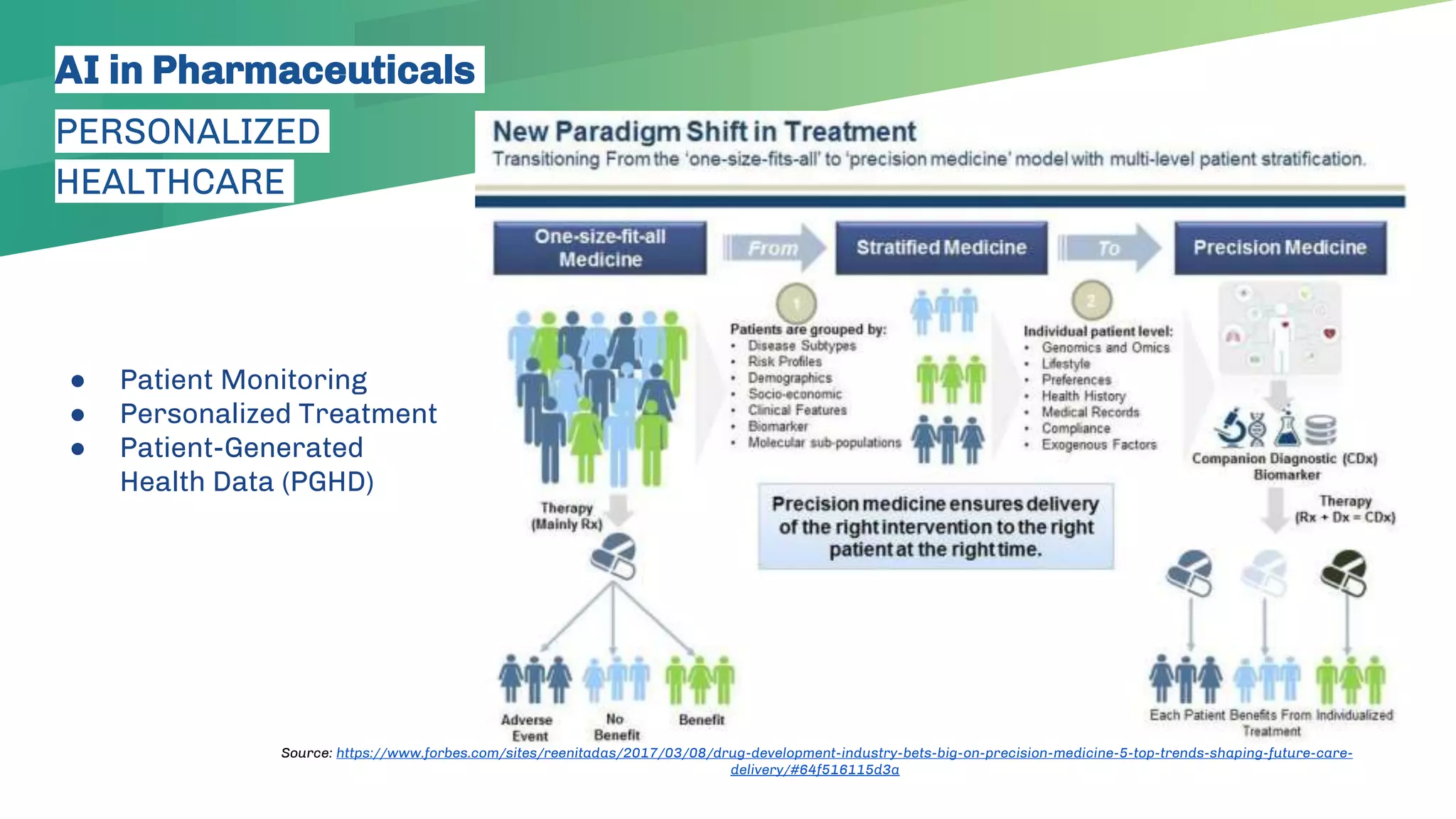 AI in Pharmaceuticals
PERSONALIZED
HEALTHCARE
Source: https://www.forbes.com/sites/reenitadas/2017/03/08/drug-development-industry-bets-big-on-precision-medicine-5-top-trends-shaping-future-care-
delivery/#64f516115d3a
● Patient Monitoring
● Personalized Treatment
● Patient-Generated
Health Data (PGHD)
 