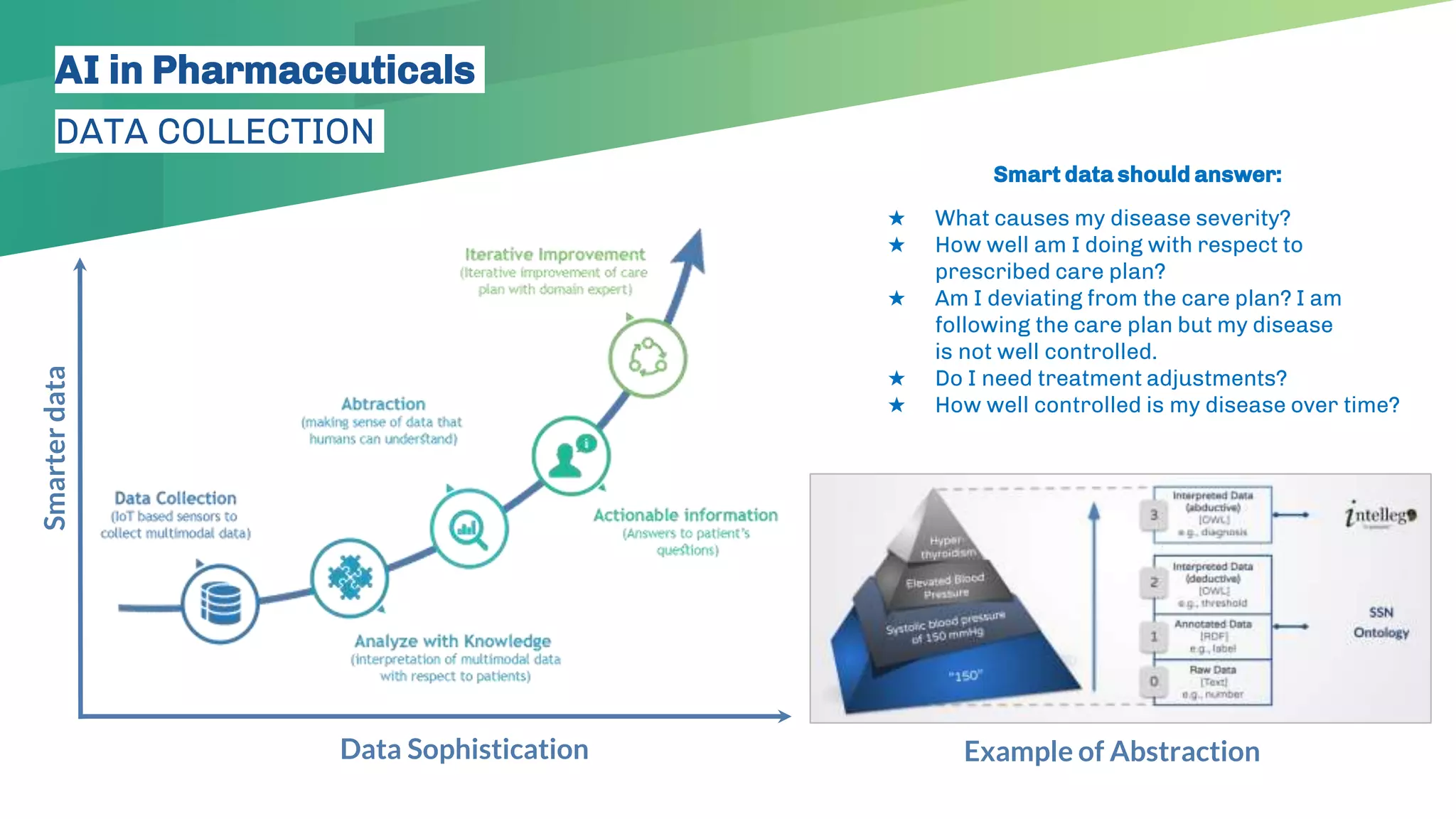 AI in Pharmaceuticals
DATA COLLECTION
Smarterdata
Data Sophistication
Smart data should answer:
★ What causes my disease severity?
★ How well am I doing with respect to
prescribed care plan?
★ Am I deviating from the care plan? I am
following the care plan but my disease
is not well controlled.
★ Do I need treatment adjustments?
★ How well controlled is my disease over time?
Example of Abstraction
 