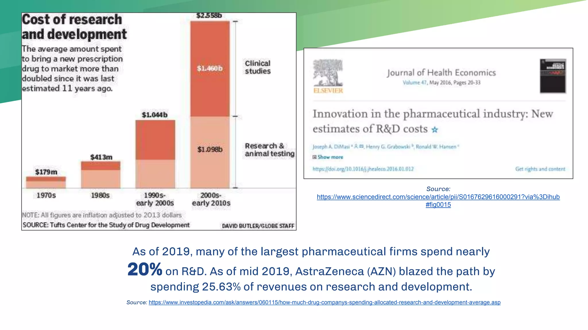 Source:
https://www.sciencedirect.com/science/article/pii/S0167629616000291?via%3Dihub
#fig0015
As of 2019, many of the largest pharmaceutical firms spend nearly
20% on R&D. As of mid 2019, AstraZeneca (AZN) blazed the path by
spending 25.63% of revenues on research and development.
Source: https://www.investopedia.com/ask/answers/060115/how-much-drug-companys-spending-allocated-research-and-development-average.asp
 