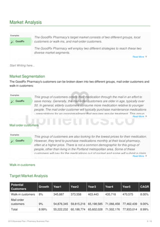 Market Analysis
Start Writing here...
Examples
 GoodRx
The GoodRx Pharmacy's target market consists of two different groups, local
customers or walk-ins, and mail-order customers.
The GoodRx Pharmacy will employ two different strategies to reach these two
diverse market segments.
Market Segmentation
The GoodRx Pharmacy's customers can be broken down into two different groups, mail order customers and
walk-in customers:
Mail order customers
Examples
 GoodRx
This group of customers orders their medication through the mail in an effort to
save money. Generally, the mail order customers are older in age, typically over
50. In general, elderly customers consume more medication relative to younger
people. The mail order customer will typically purchase maintenance medications
- prescriptions for an ongoing ailment that requires regular treatment. This group
of customers will also be more likely to purchase several months of medication at
Walk-in customers
Examples
 GoodRx
This group of customers are also looking for the lowest prices for their medication.
However, they tend to purchase medications monthly at their local pharmacy,
often at a higher price. There is not a common demographic for this group of
people, other than living in the Portland metropolitan area. Some of these
customers will pay for the medications out of pocket and some will submit a claim
to their insurance company for reimbursement at a later date.
Target Market Analysis
Potential
Customers
Growth Year1 Year2 Year3 Year4 Year5 CAGR
Walk-in customers 8% 345,887 373,558 403,443 435,718 470,575 8.00%
Mail order
customers 9% 54,876,345 59,815,216 65,198,585 71,066,458 77,462,439 9.00%
Total 8.99% 55,222,232 60,188,774 65,602,028 71,502,176 77,933,014 8.99%
upmetrics.co
Read More 
Read More 
Read More 
2019 Business Plan | Pharmacy Business Plan 9 / 18
 