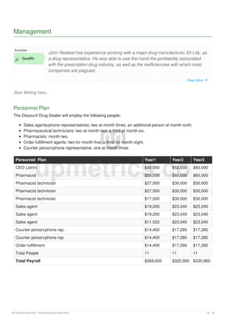 Management
Start Writing here...
Examples
 GoodRx
John Reeleaf has experience working with a major drug manufacturer, Eli Lilly, as
a drug representative. He was able to see first hand the profitability associated
with the prescription drug industry, as well as the inefficiencies with which most
companies are plagued.
John graduated with an MBA from the University of Oregon's innovative
entrepreneurship program. While there he was awarded a $50,000 no interest
Personnel Plan
The Discount Drug Dealer will employ the following people:
Sales agents/phone representatives: two at month three, an additional person at month sixth.
Pharmaceutical technicians: two at month two, a third at month six.
Pharmacists: month two.
Order fulfillment agents: two for month five, a third for month eight.
Counter person/phone representative: one at month three.
Personnel Plan Year1 Year2 Year3
CEO (John) $48,000 $52,000 $60,000
Pharmacist $55,000 $60,000 $60,000
Pharmacist technician $27,500 $30,000 $30,000
Pharmacist technician $27,500 $30,000 $30,000
Pharmacist technician $17,500 $30,000 $30,000
Sales agent $19,200 $23,040 $23,040
Sales agent $19,200 $23,040 $23,040
Sales agent $11,520 $23,040 $23,040
Counter person/phone rep. $14,400 $17,280 $17,280
Counter person/phone rep. $14,400 $17,280 $17,280
Order fulfillment $14,400 $17,280 $17,280
Total People 11 11 11
Total Payroll $268,620 $322,960 $330,960
upmetrics.co
Read More 
2019 Business Plan | Pharmacy Business Plan 14 / 18
 