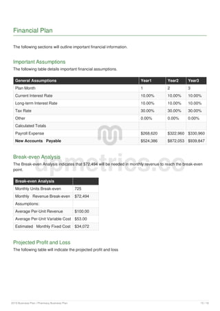 Financial Plan
The following sections will outline important financial information.
Important Assumptions
The following table details important financial assumptions.
General Assumptions Year1 Year2 Year3
Plan Month 1 2 3
Current Interest Rate 10.00% 10.00% 10.00%
Long-term Interest Rate 10.00% 10.00% 10.00%
Tax Rate 30.00% 30.00% 30.00%
Other 0.00% 0.00% 0.00%
Calculated Totals
Payroll Expense $268,620 $322,960 $330,960
New Accounts Payable $524,386 $872,053 $939,847
Break-even Analysis
The Break-even Analysis indicates that $72,494 will be needed in monthly revenue to reach the break-even
point.
Break-even Analysis
Monthly Units Break-even 725
Monthly Revenue Break-even $72,494
Assumptions:
Average Per-Unit Revenue $100.00
Average Per-Unit Variable Cost $53.00
Estimated Monthly Fixed Cost $34,072
Projected Profit and Loss
The following table will indicate the projected profit and loss
upmetrics.co
2019 Business Plan | Pharmacy Business Plan 15 / 18
 