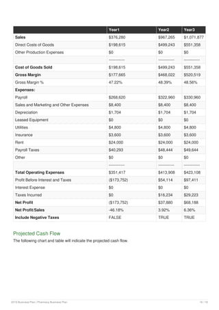 Year1 Year2 Year3
Sales $376,280 $967,265 $1,071,877
Direct Costs of Goods $198,615 $499,243 $551,358
Other Production Expenses $0 $0 $0
------------ ------------ ------------
Cost of Goods Sold $198,615 $499,243 $551,358
Gross Margin $177,665 $468,022 $520,519
Gross Margin % 47.22% 48.39% 48.56%
Expenses:
Payroll $268,620 $322,960 $330,960
Sales and Marketing and Other Expenses $8,400 $8,400 $8,400
Depreciation $1,704 $1,704 $1,704
Leased Equipment $0 $0 $0
Utilities $4,800 $4,800 $4,800
Insurance $3,600 $3,600 $3,600
Rent $24,000 $24,000 $24,000
Payroll Taxes $40,293 $48,444 $49,644
Other $0 $0 $0
------------ ------------ ------------
Total Operating Expenses $351,417 $413,908 $423,108
Profit Before Interest and Taxes ($173,752) $54,114 $97,411
Interest Expense $0 $0 $0
Taxes Incurred $0 $16,234 $29,223
Net Profit ($173,752) $37,880 $68,188
Net Profit/Sales -46.18% 3.92% 6.36%
Include Negative Taxes FALSE TRUE TRUE
Projected Cash Flow
The following chart and table will indicate the projected cash flow.
2019 Business Plan | Pharmacy Business Plan 16 / 18
 