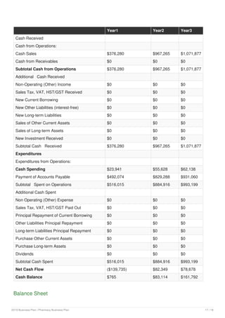 Year1 Year2 Year3
Cash Received
Cash from Operations:
Cash Sales $376,280 $967,265 $1,071,877
Cash from Receivables $0 $0 $0
Subtotal Cash from Operations $376,280 $967,265 $1,071,877
Additional Cash Received
Non-Operating (Other) Income $0 $0 $0
Sales Tax, VAT, HST/GST Received $0 $0 $0
New Current Borrowing $0 $0 $0
New Other Liabilities (interest-free) $0 $0 $0
New Long-term Liabilities $0 $0 $0
Sales of Other Current Assets $0 $0 $0
Sales of Long-term Assets $0 $0 $0
New Investment Received $0 $0 $0
Subtotal Cash Received $376,280 $967,265 $1,071,877
Expenditures
Expenditures from Operations:
Cash Spending $23,941 $55,628 $62,138
Payment of Accounts Payable $492,074 $829,288 $931,060
Subtotal Spent on Operations $516,015 $884,916 $993,199
Additional Cash Spent
Non Operating (Other) Expense $0 $0 $0
Sales Tax, VAT, HST/GST Paid Out $0 $0 $0
Principal Repayment of Current Borrowing $0 $0 $0
Other Liabilities Principal Repayment $0 $0 $0
Long-term Liabilities Principal Repayment $0 $0 $0
Purchase Other Current Assets $0 $0 $0
Purchase Long-term Assets $0 $0 $0
Dividends $0 $0 $0
Subtotal Cash Spent $516,015 $884,916 $993,199
Net Cash Flow ($139,735) $82,349 $78,678
Cash Balance $765 $83,114 $161,792
Balance Sheet
2019 Business Plan | Pharmacy Business Plan 17 / 18
 