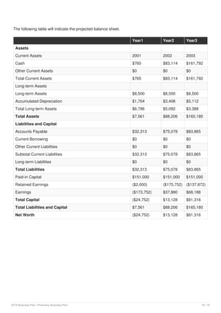 The following table will indicate the projected balance sheet.
Year1 Year2 Year3
Assets
Current Assets 2001 2002 2003
Cash $765 $83,114 $161,792
Other Current Assets $0 $0 $0
Total Current Assets $765 $83,114 $161,792
Long-term Assets
Long-term Assets $8,500 $8,500 $8,500
Accumulated Depreciation $1,704 $3,408 $5,112
Total Long-term Assets $6,796 $5,092 $3,388
Total Assets $7,561 $88,206 $165,180
Liabilities and Capital
Accounts Payable $32,313 $75,078 $83,865
Current Borrowing $0 $0 $0
Other Current Liabilities $0 $0 $0
Subtotal Current Liabilities $32,313 $75,078 $83,865
Long-term Liabilities $0 $0 $0
Total Liabilities $32,313 $75,078 $83,865
Paid-in Capital $151,000 $151,000 $151,000
Retained Earnings ($2,000) ($175,752) ($137,872)
Earnings ($173,752) $37,880 $68,188
Total Capital ($24,752) $13,128 $81,316
Total Liabilities and Capital $7,561 $88,206 $165,180
Net Worth ($24,752) $13,128 $81,316
2019 Business Plan | Pharmacy Business Plan 18 / 18
 