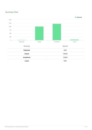 Summary Chart
Summary Amount
Expenses 2000
Assets 100000
Investment 120000
Loans 5000
Amount
Expenses Assets Investment Loans
0
25k
50k
75k
100k
125k
150k
2019 Business Plan | Pharmacy Business Plan 7 / 18
 