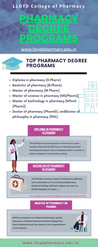 PHARMACY
DEGREE
PROGRAMS
LLOYD College of Pharmacy
www.lloydpharmacy.edu.in
Diploma in pharmacy (D.Pharm)
Bachelor of pharmacy (B.Pharm)
Master of pharmacy (M Pharm)
Master of science in pharmacy [MS(Pharm)]
Master of technology in pharmacy [MTech
(Pharm)]
Doctor of pharmacy (PharmD), andDoctor of
philosophy in pharmacy (PhD).
The D.Pharm course requires a minimum of 2 years
duration followed by 500 hours of required practical
training anticipated to be completed within 3 months in
either a hospital or community setting.
The B.Pharm involves 4 years in Institutions affiliated
with universities or in a university department.
Students holding a B.Pharm degree can earn an
M.Pharmdegree in 2 years.....!
www.lloydpharmacy.edu.in
TOP PHARMACY DEGREE
PROGRAMS
DIPLOMAINPHARMACY
(D.PHARM)
BACHELOROFPHARMACY
(B.PHARM)
www.lloydpharmacy.edu.in/blog/pharmacy-degree-programs.html
M.Pharm programs on Industrial pharmacy, quality
assurance, and pharmaceutical biotechnology have
been introduced and have gained a lot of appreciation
in the Industry.
MASTEROFPHARMACY(M
PHARM)
 