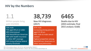 HIV by the Numbers
1.1
Million people living
with HIV/AIDS
38,739
New HIV diagnoses
(2017)
6465
Deaths due to HIV
(2015 estimate; final
2015 analysis: 6160)
Slide credit: clinicaloptions.com
CDC. HIV Surveillance Report, 2017;29. Xu. Natl Vital Stat Rep. 2018;67:1.
CDC. HIV Surveillance Supplemental Report. 2018;23. CDC. HIV Surveillance Special Report 20.
82% male
Increasing among persons
aged 25-34 yrs
68% male-to-male sexual
contact
Highest proportion among
Black/African Americans vs
other races/ethnicities
75% male
75% aged 40 yrs or older
48% heterosexual
41% black/African American
98% with health insurance
or other ART coverage
46% living at/below federal
poverty threshold
 