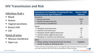 HIV Transmission and Risk
Infectious fluid +
 Blood
 Semen
 Vaginal secretions
 Breast milk
 CSF
Portal of entry
 Mucous membrane
 Open cut
Slide credit: clinicaloptions.comCDC. HIV Risk Behaviors.
Estimated per Act Probability of Acquiring HIV From
Infected Source by Type of Exposure*
Risk per 10,000
Exposures
Parenteral
 Blood transfusion
 Needle-sharing during IDU
 Percutaneous (needlestick)
9250
63
23
Sexual
 Receptive anal intercourse
 Insertive anal intercourse
 Receptive penile-vaginal intercourse
 Insertive penile-vaginal intercourse
 Receptive or insertive oral intercourse
138
11
8
4
Low
Other
 Biting, spitting, throwing body fluids (including
semen or saliva), or sharing sex toys
Negligible
*Factors that may increase (STDs, acute or late-stage HIV, high viral load) or decrease (condom
use, male circumcision, ART, PrEP) risk not accounted for in these estimates.
 