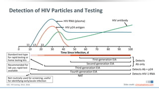 Detection of HIV Particles and Testing
Slide credit: clinicaloptions.comCDC. HIV testing. 2014, 2018.
Detects
Ab only
Detects Ab + p24
Standard test type
for rapid testing or
home testing kits
Recommended for
lab use; rapid test
available
Not routinely used for screening; useful
for identifying early/acute infection
0 10 20 30 40 50 60 70 80 90 100
Time Since Infection, d
11 17 22
HIV RNA (plasma)
HIV p24 antigen
HIV antibody
First-generation EIA
Second-generation EIA
Third-generation EIA
Fourth-generation EIA
NAT
Detects HIV-1 RNA
 