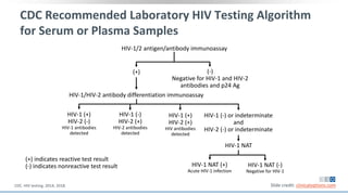 CDC Recommended Laboratory HIV Testing Algorithm
for Serum or Plasma Samples
Slide credit: clinicaloptions.comCDC. HIV testing. 2014, 2018.
HIV-1/2 antigen/antibody immunoassay
(-)
Negative for HIV-1 and HIV-2
antibodies and p24 Ag
(+)
HIV-1/HIV-2 antibody differentiation immunoassay
HIV-1 (+)
HIV-2 (-)
HIV-1 antibodies
detected
HIV-1 (-)
HIV-2 (+)
HIV-2 antibodies
detected
HIV-1 (+)
HIV-2 (+)
HIV antibodies
detected
HIV-1 (-) or indeterminate
and
HIV-2 (-) or indeterminate
HIV-1 NAT (+)
Acute HIV-1 infection
HIV-1 NAT (-)
Negative for HIV-1
(+) indicates reactive test result
(-) indicates nonreactive test result
HIV-1 NAT
 