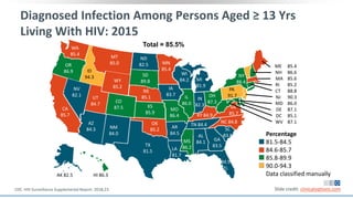 Diagnosed Infection Among Persons Aged ≥ 13 Yrs
Living With HIV: 2015
Total = 85.5%
Slide credit: clinicaloptions.comCDC. HIV Surveillance Supplemental Report. 2018;23.
Percentage
81.5-84.5
84.6-85.7
85.8-89.9
90.0-94.3
Data classified manually
WA
85.4
OR
86.9
CA
85.7
NV
82.1
AZ
84.3
UT
84.7
ID
94.3
MT
85.0
WY
85.2
CO
87.5
NM
84.0
TX
81.5
OK
85.2
KS
85.9
NE
85.1
SD
89.8
ND
82.5 MN
85.4
IA
83.7
MO
86.4
AR
84.5
LA
81.7
IL
86.0
WI
84.2 MI
81.9
IN
82.3
OH
87.3
MS
86.2
AL
84.1
GA
83.5
84.5
FL
SC
83.8
TN 84.4
NC 84.8
VA
85.7
PA
91.7
NY
88.4
ME 85.4
NH 86.6
MA 85.6
RI 85.2
CT 88.8
NJ 90.3
MD 86.0
DE 87.1
DC 85.1
WV 87.1
KY 84.9
AK 82.5 HI 86.3
 