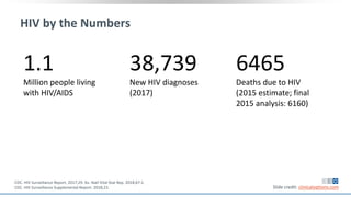 HIV by the Numbers
1.1
Million people living
with HIV/AIDS
38,739
New HIV diagnoses
(2017)
6465
Deaths due to HIV
(2015 estimate; final
2015 analysis: 6160)
Slide credit: clinicaloptions.com
CDC. HIV Surveillance Report, 2017;29. Xu. Natl Vital Stat Rep. 2018;67:1.
CDC. HIV Surveillance Supplemental Report. 2018;23.
 