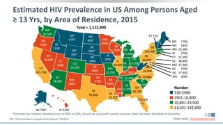 Estimated HIV Prevalence in US Among Persons Aged
≥ 13 Yrs, by Area of Residence, 2015
Slide credit: clinicaloptions.com
Total = 1,122,900
*Estimate has relative standard error of 30% to 50%, should be used with caution because does not meet standard of reliability.
CDC. HIV Surveillance Supplemental Report. 2018;23.
Number
330-2900
2901-10,800
10,801-23,500
23,501-142,600
WA
14,500
OR
7500
CA
141,700
NV
10,800
AZ
18,000
UT
3200
ID
1100
MT
670*
WY
330*
CO
13,100
NM
3800
TX
99,600
OK
6700
KS
3300
NE
2400
SD
560*
ND
400* MN
9000
IA
2900
MO
13,700
AR
6200
LA
23,700
IL
40,900
WI
7000 MI
17,600
IN
12,900
OH
23,500
MS
10,600
AL
14,500
GA
58,700
124,400
FL
SC
19,200
TN 19,300 NC 34,800
VA
24,900
PA
36,800
NY
142,600
ME 1700
NH 1400
MA 22,600
RI 2700
CT 11,500
NJ 38,800
MD 37,900
DE 3700
DC 17,400
WV 2000
VT 710
KY 7800
AK 790* HI 3200
 