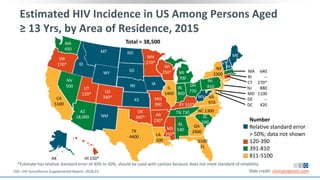 Estimated HIV Incidence in US Among Persons Aged
≥ 13 Yrs, by Area of Residence, 2015
Total = 38,500
Slide credit: clinicaloptions.com
*Estimate has relative standard error of 30% to 50%, should be used with caution because does not meet standard of reliability.
CDC. HIV Surveillance Supplemental Report. 2018;23.
Number
Relative standard error
> 50%; data not shown
120-390
391-810
811-5100
WA
450
OR
170*
CA
5100
NV
500
AZ
18,000
UT
120*
ID
MT
WY
CO
340*
NM
TX
4400
OK
260*
KS
NE
SD
ND
MN
270*
IA
MO
390
AR
230*
LA
100
IL
1400
WI
250* MI
700
IN
800
OH
770
MS
350*
AL
540
GA
2400
5100
FL
SC
590
TN 730 NC 1300
VA
970
PA
810
NY
3300
MA 640
RI --
CT 270*
NJ 880
MD 1100
DE --
DC 420
VT
KY 310*
AK HI 150*
WV
NH
ME
 