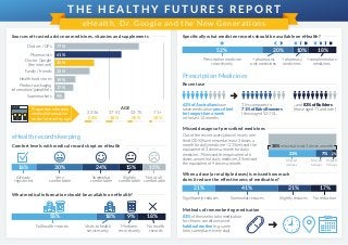 T H E H E A LT H Y F U T U R E S R E P O R T
eHealth, Dr. Google and the New Generations
Proportion who seek
medical information
on the internet by age
Sources of trusted advice on medicines, vitamins and supplements
Doctors / GPs 77%
61%
36%
32%
19%
17%
Pharmacists
Doctor Google
(the internet)
Family / friends
Health food stores
Product packaging
information/pamphlets
Supermarkets 9%
Comfort levels with medical records kept on eHealth
eHealth records keeping
Recent use
Prescription Medicines
What medical information should be available on eHealth?
Speciﬁcally what medicine records should be available on eHealth?
55% 18% 9% 18%
A G E
22-36 37-51 52-70 71+
44% 38% 30% 18%
Full health records Visits to health
services only
No health
records
Medicine
records only
Missed dosages of prescribed medicines
When a dose (or multiple doses) is missed how much
does it reduce the effectiveness of medication?
52% 20% 10% 18%
Prescription medicine
records only
+ pharmacist
only medicines
+ complementary
medicines
+ pharmacy
medicines
+ + + + + +
16% 15% 15%
Already
registered
Slightly
comfortable
Not at all
comfortable
30% 24%
Very
comfortable
Somewhat
comfortable
21% 21% 17%
Signiﬁcantly reduces Slightly reduces No reduction
Methods of remembering medication
83% of those who take medication
for chronic conditions used
habitual routine (e.g. same
time, same place, every day).
Somewhat reduces
41%
62% of Australians have
taken medication prescribed
for longer than a week
in the last 12 months.
This compares to
71% of Baby Boomers
(those aged 52-70)...
...and 83% of Builders
(those aged 71 and over)
Out of the recent users (above) nearly one
third (30%) have missed at least 3 doses a
month for daily medicine – 21% missed the
equivalent of 3 doses a month for daily
medicine, 7% missed the equivalent of 6
doses a month of daily medicine, 2% missed
the equivalent of 9 doses a month.
21% 7%
Missed
3 doses
Missed
6 doses
Missed
9 doses
30% missed at least 3 doses a month
 