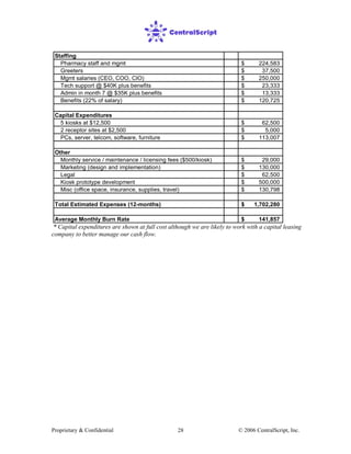 Proprietary & Confidential © 2006 CentralScript, Inc.28
Staffing
Pharmacy staff and mgmt 224,583$
Greeters 37,500$
Mgmt salaries (CEO, COO, CIO) 250,000$
Tech support @ $40K plus benefits 23,333$
Admin in month 7 @ $35K plus benefits 13,333$
Benefits (22% of salary) 120,725$
Capital Expenditures
5 kiosks at $12,500 62,500$
2 receptor sites at $2,500 5,000$
PCs, server, telcom, software, furniture 113,007$
Other
Monthly service / maintenance / licensing fees ($500/kiosk) 29,000$
Marketing (design and implementation) 130,000$
Legal 62,500$
Kiosk prototype development 500,000$
Misc (office space, insurance, supplies, travel) 130,798$
Total Estimated Expenses (12-months) 1,702,280$
Average Monthly Burn Rate 141,857$
* Capital expenditures are shown at full cost although we are likely to work with a capital leasing
company to better manage our cash flow.
 