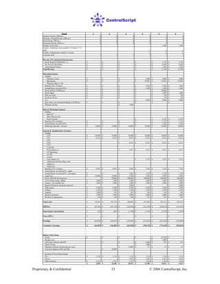 Proprietary & Confidential © 2006 CentralScript, Inc.33
Month 1 2 3 4 5 6
Employer Kiosks (200/mo.) 0 0 0 0 2 2
Physician / Hospital Kiosks (400/mo.) 0 0 0 0 0 0
Retail Kiosks (300/mo.) 0 0 0 0 3 3
Retirement Kiosks (200/mo.) 0 0 0 0 0 0
Number of New Rxs - - - - 1,300 1,300
Number of pharmacy techs needed (1:8 kiosks) * 2.5
shifts - - - 2 2 2
Number of pharmacists needed (1:8 techs) 3 3 3
Corporate staff 7 7 7 7 7 7
Revenue (5% annual pricing increase)
Kiosk Rental ($1,000/mth yr 1) -$ -$ -$ -$ 3,750$ 3,750$
Per New Rx ($6.50/Rx) -$ -$ -$ -$ 8,450$ 8,450$
Advertising ($10/day) -$ -$ -$ -$ 1,500$ 1,500$
Total Revenue -$ -$ -$ -$ 13,700$ 13,700$
Operating Expense
Staffing
Pharmacy Techs -$ -$ -$ 5,000$ 5,000$ 5,000$
Pharmacists -$ -$ -$ 27,083$ 27,083$ 27,083$
Pharmacy Mgrs (1:10)
Benefits (22% of salary) -$ -$ -$ 7,058$ 7,058$ 7,058$
Annual Bonus Accrual (10%) -$ -$ -$ 3,208$ 3,208$ 3,208$
Kiosk Delivery ($2000 per) -$ -$ -$ -$ 10,000$ -$
Kiosk Mgmt -$ -$ -$ -$ 1,000$ 1,000$
DSL per kiosk -$ -$ -$ -$ 750$ 750$
Kiosk per Rx fee -$ -$ -$ -$ 750$ 750$
T1s 2,000$ 2,000$ 2,000$
Real estate costs (medical buildings at $100/mo) -$ -$ -$ -$ -$ -$
Pharmacy license 1,000$
Sales & Marketing Expenses
Staffing
Sales VP
Sales Directors (4)
Kiosk Greeters -$ 6,250$ 6,250$
Benefits (22% of salary) -$ -$ -$ -$ 1,375$ 1,375$
Annual Bonus Accrual (20%) -$ -$ -$ -$ 1,250$ 1,250$
Marketing materials / research 10,000$ 10,000$ 10,000$ 10,000$ 10,000$ 10,000$
General & Administrative Expenses
Staffing
CEO 10,000$ 10,000$ 10,000$ 10,000$ 10,000$ 10,000$
CIO 8,333$ 8,333$ 8,333$ 8,333$ 8,333$ 8,333$
CFO
COO 8,333$ 8,333$ 8,333$ 8,333$
CTO
Controller
IS developer (s) 5,417$ 5,417$ 5,417$ 5,417$
VP Marketing
VP HR
Lawyer
Tech support (2) 3,333$ 3,333$ 3,333$
Additional staff (fin, mktg, tech)
Admin (s)
Analyst (s)
Benefits (22% of salary) 4,033$ 4,033$ 7,058$ 7,792$ 7,792$ 7,792$
Annual Bonus Accrual (30%) - mgmt
Annual Bonus Accrual (20%) - non-mgmt -$ -$ 1,083$ 1,750$ 1,750$ 1,750$
Legal Fees 20,000$ 10,000$ 2,500$ 2,500$ 2,500$ 2,500$
Kiosk HW/SW Development 50,000$ 100,000$ 100,000$ 100,000$ 100,000$
Travel (fund raising, selling) 3,000$ 3,000$ 3,000$ 3,000$ 3,000$ 3,000$
Finance / Accounting Fees 1,000$ 1,000$ 1,000$ 1,000$ 1,000$ 1,000$
Board of Directors (comp & expenses) 5,000$ 5,000$
Office space 2,500$ 2,500$ 2,500$ 2,500$ 2,500$ 2,500$
Utilities 1,250$ 1,250$ 1,250$ 1,250$ 1,250$ 1,250$
Supplies 3,500$ 105$ 105$ 184$ 184$ 184$
Business Insurance 1,000$ 1,000$ 2,000$ 2,000$ 2,000$ 2,000$
Worker's Compensation 149$ 149$ 260$ 547$ 597$ 597$
Total Costs 64,765$ 101,370$ 168,840$ 212,289$ 233,714$ 228,714$
EBITDA (64,765)$ (101,370)$ (168,840)$ (212,289)$ (220,014)$ (215,014)$
Depreciation Amortization (63)$ (682)$ (1,198)$ (1,554)$ (3,554)$ (3,679)$
Taxes (40%) -$ -$ -$ -$ -$ -$
Earnings (64,829)$ (102,053)$ (170,038)$ (213,842)$ (223,568)$ (218,694)$
Cumulative Earnings (64,829)$ (166,881)$ (336,920)$ (550,762)$ (774,330)$ (993,024)$
Balance Sheet Items
Kiosks -$ -$ -$ -$ 62,500$ -$
Receptor site 5,000$
Call center software and HW -$ -$ 5,000$ 525$ 525$
Phone System 3,800$
Pharmacy software (license plus per user) 15,000$ 67$ 67$ 67$
Customer database (HW and SW) 20,000$
Purchase IP from Duane Reade
PCs 1,118$ 1,118$ 1,118$ 1,176$ 1,176$ 1,176$
Server 1,287$ 1,287$ 1,287$ 1,287$
Office furniture 1,167$ 1,167$ 1,167$ 1,458$ 1,458$ 1,458$
2,285$ 22,285$ 18,572$ 12,788$ 72,013$ 4,513$
 
